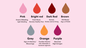 normal period color, irregular period color , why period color black